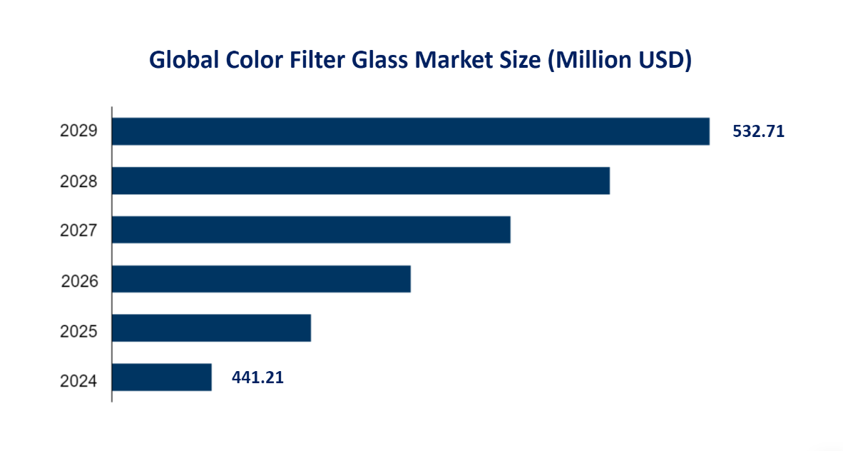 Global Color Filter Glass Market Size (Million USD) 