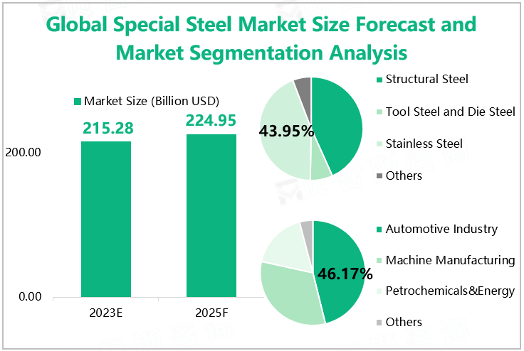 Global Special Steel Market Size Forecast and Market Segmentation Analysis 