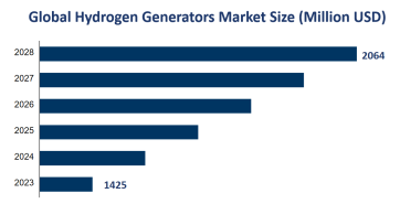 Global Hydrogen Generators Market Size is Expected to Reach USD 2064 Million by 2028