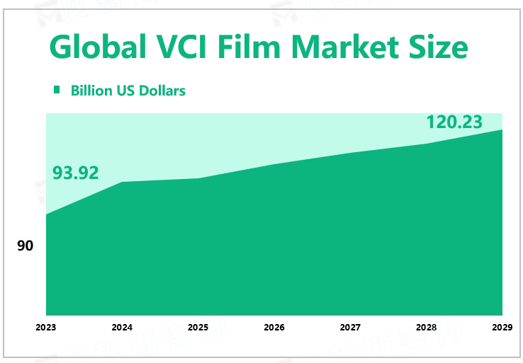 Global VCI Film Market Size