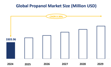 Global Propanol Market Size is Estimated to be 3303.96 Million USD in 2024, China Market Size is Projected to be 790 Million USD