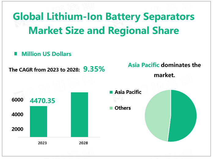 Global Lithium-Ion Battery Separators Market Size and Regional Share