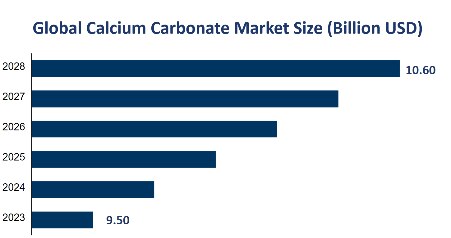 Global Calcium Carbonate Market Size (Billion USD) 
