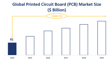 Global Printed Circuit Board (PCB) Market Growth By Types (Rigid 1-2 Sided, Standard Multilayer, High-Density Interconnect (HDI), Flexible Circuits, Package Substrate), By Applicati