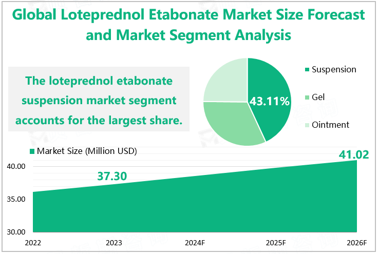 Global Loteprednol Etabonate Market Size Forecast and Market Segment Analysis 