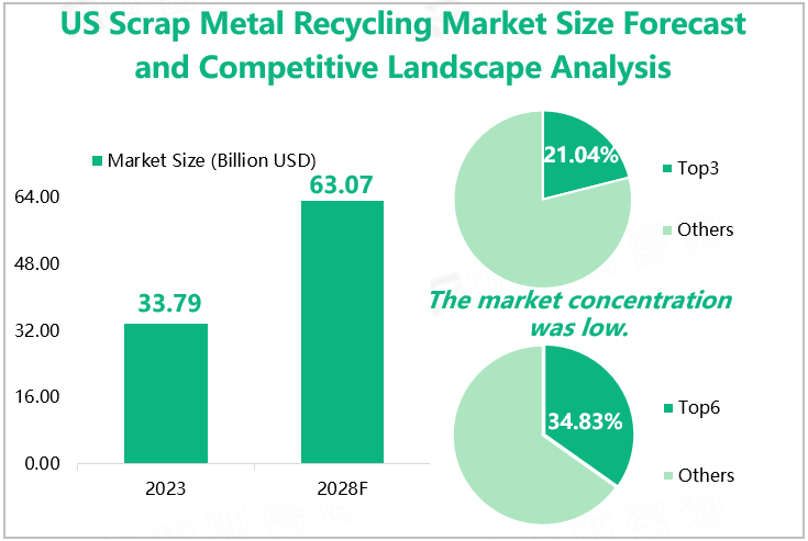 US Scrap Metal Recycling Market Size Forecast and Competitive Landscape Analysis 