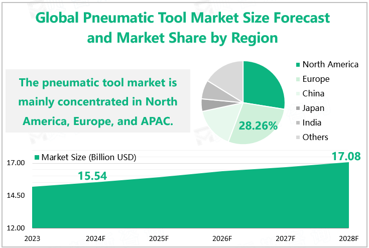 Global Pneumatic Tool Market Size Forecast and Market Share by Region 