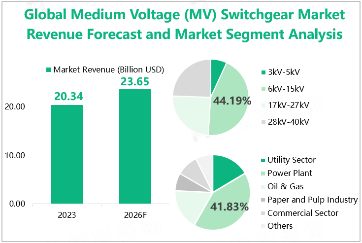 Global Medium Voltage (MV) Switchgear Market Revenue Forecast and Market Segment Analysis 
