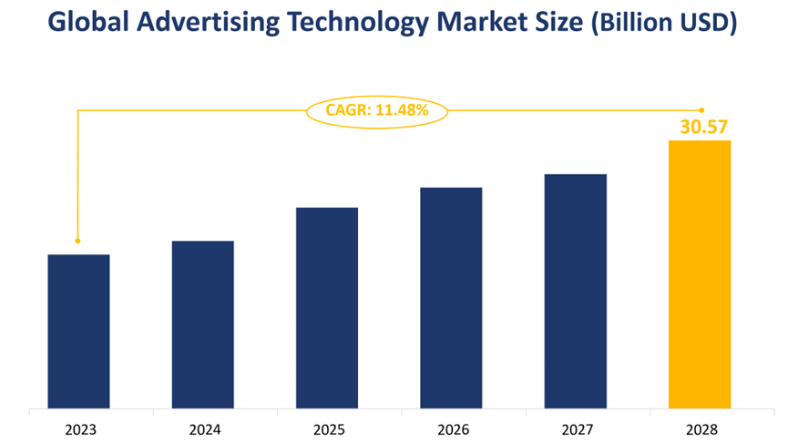 Global Advertising Technology Market Size (Billion USD)