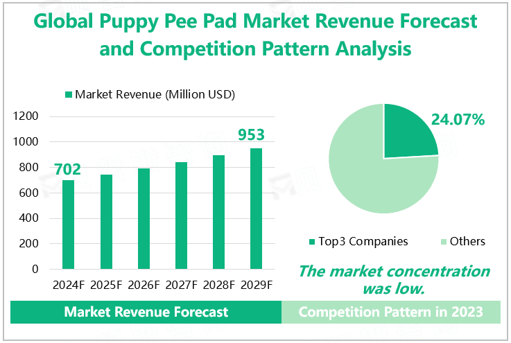 Global Puppy Pee Pad Market Revenue Forecast and Competition Pattern Analysis 