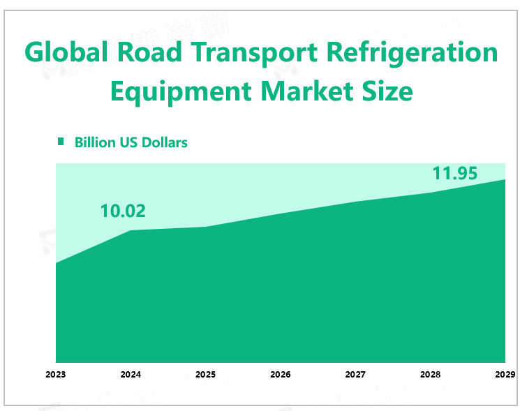 Global Road Transport Refrigeration Equipment Market Size