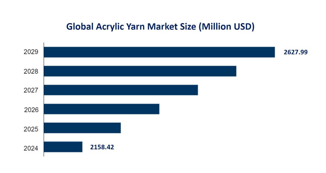 Global Acrylic Yarn Market Size (Million USD) 