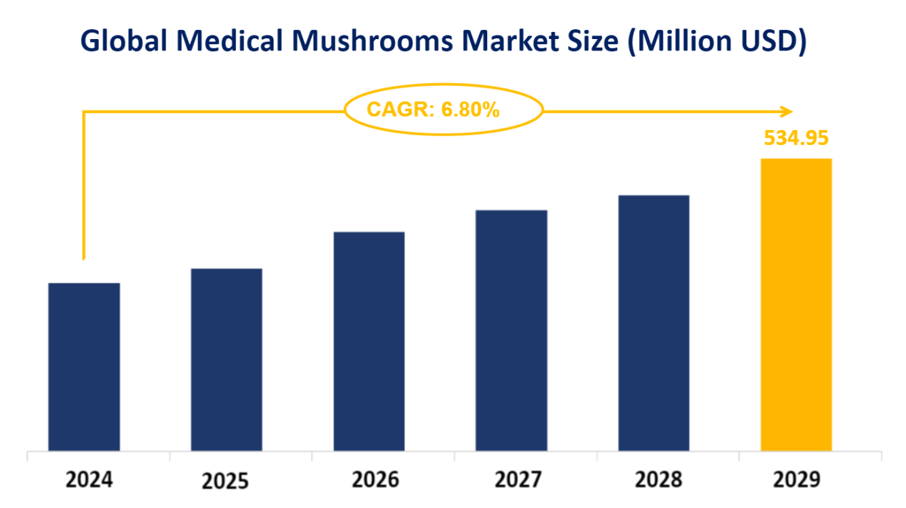 Global Medical Mushrooms Market Size (Million USD)