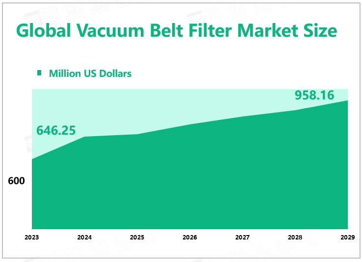 Global Vacuum Belt Filter Market Size