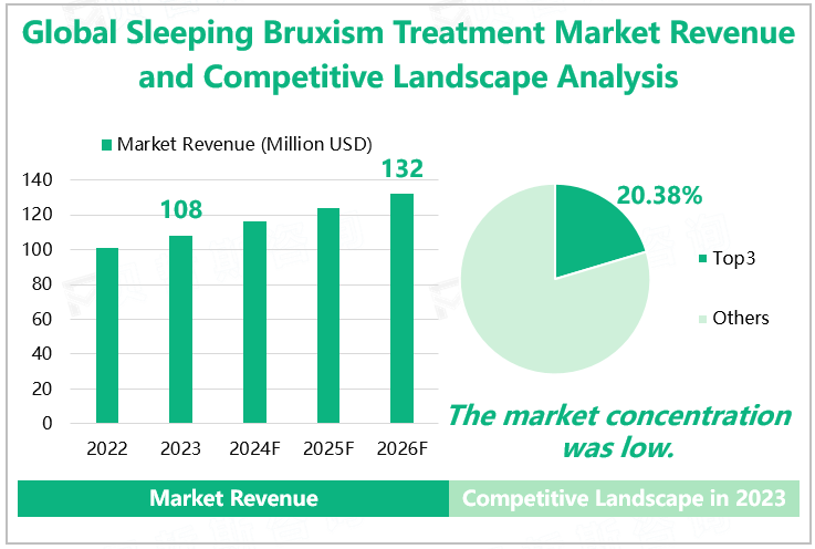 Global Sleeping Bruxism Treatment Market Revenue and Competitive Landscape Analysis