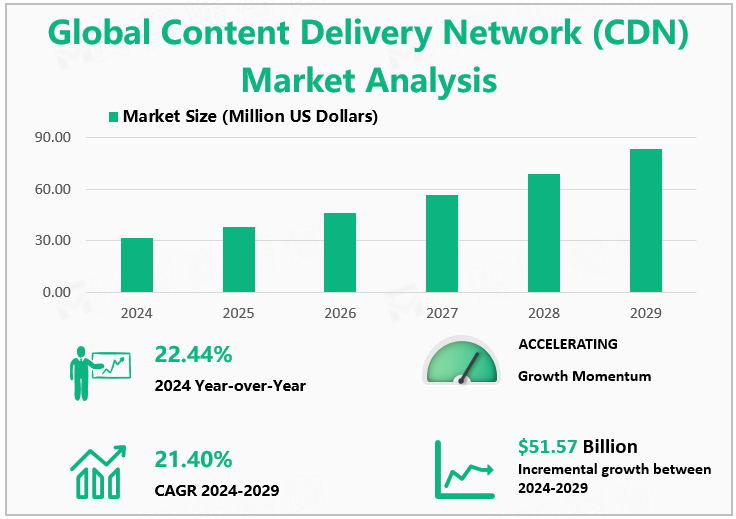 Global Content Delivery Network (CDN) Market Analysis 