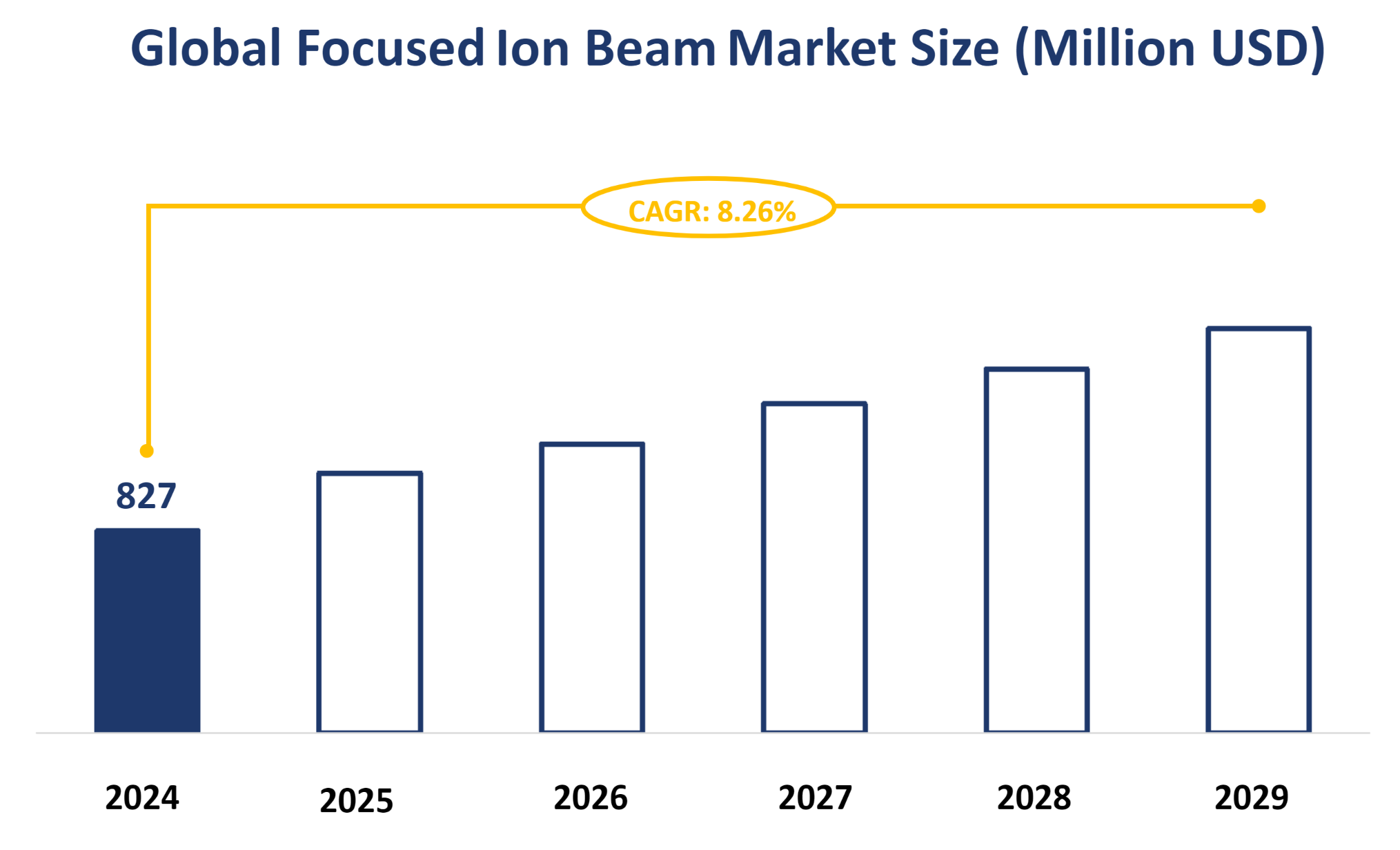 Global Focused Ion Beam Market Size (Million USD)