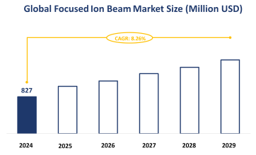 Global Focused Ion Beam Market Size is Expected to Grow at a CAGR of 8.26% from 2024-2029