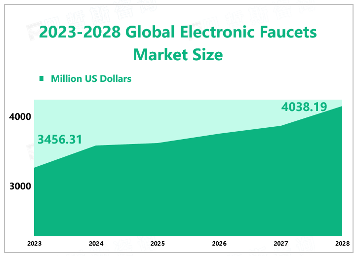 2023-2028 Global Electronic Faucets Market Size