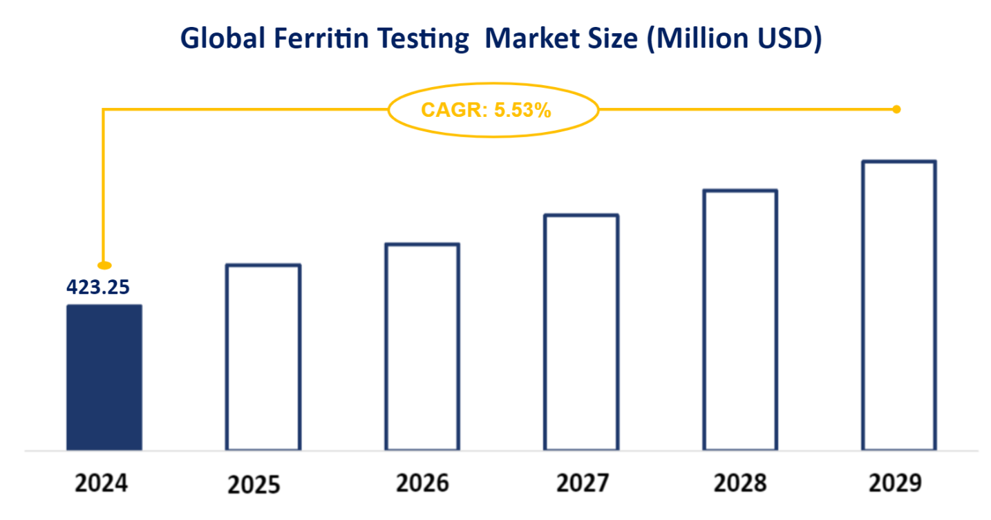 Global Ferritin Testing Market Size (Million USD)