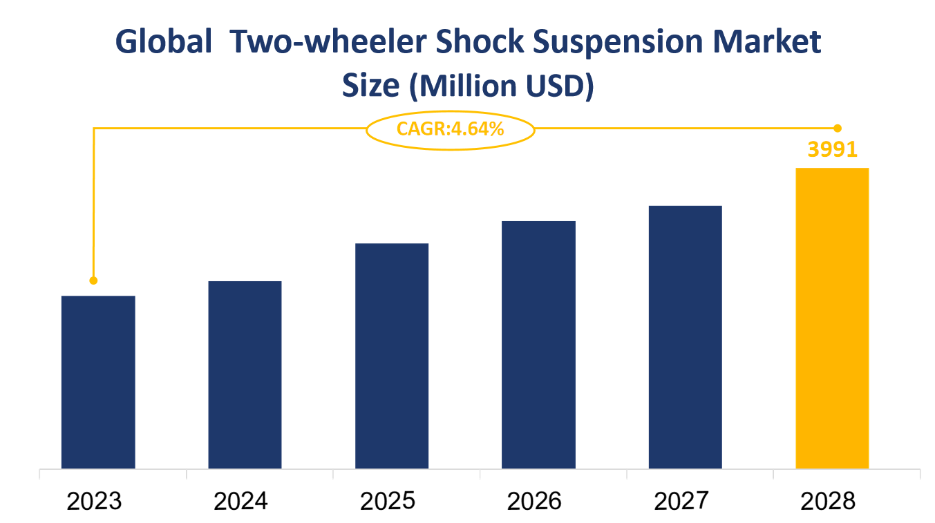 Global Two-wheeler Shock Suspension Market Size (Million USD)
