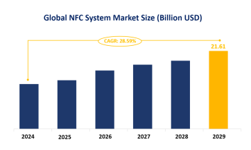 NFC System Industry Trends and Forecast: Global Market Size is Expected to Increase to USD 21.61 Billion by 2029