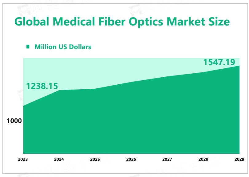 Global Medical Fiber Optics Market Size