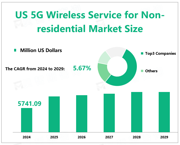 US 5G Wireless Service for Non-residential Market Size