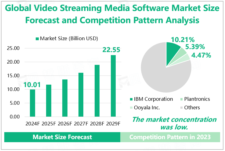 Global Video Streaming Media Software Market Size Forecast and Competition Pattern Analysis ‌ 