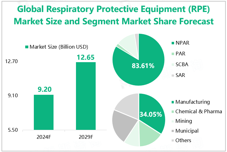 Global Respiratory Protective Equipment (RPE) Market Size and Segment Market Share Forecast 