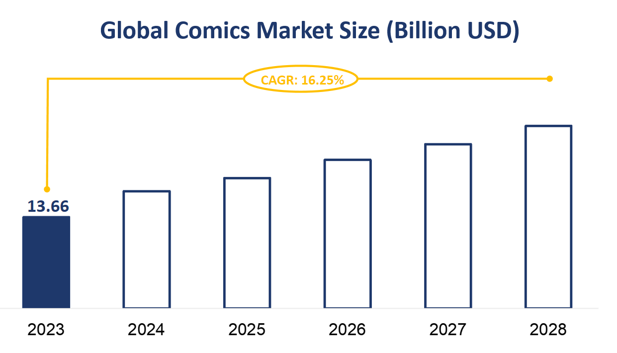 Global Comics Market Size (Billion USD)