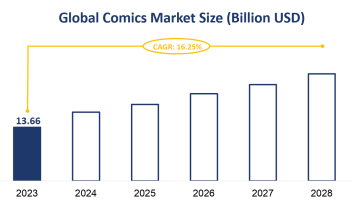 Global Comics Market Size is Expected to Grow at a CAGR of 16.25% from 2023-2028