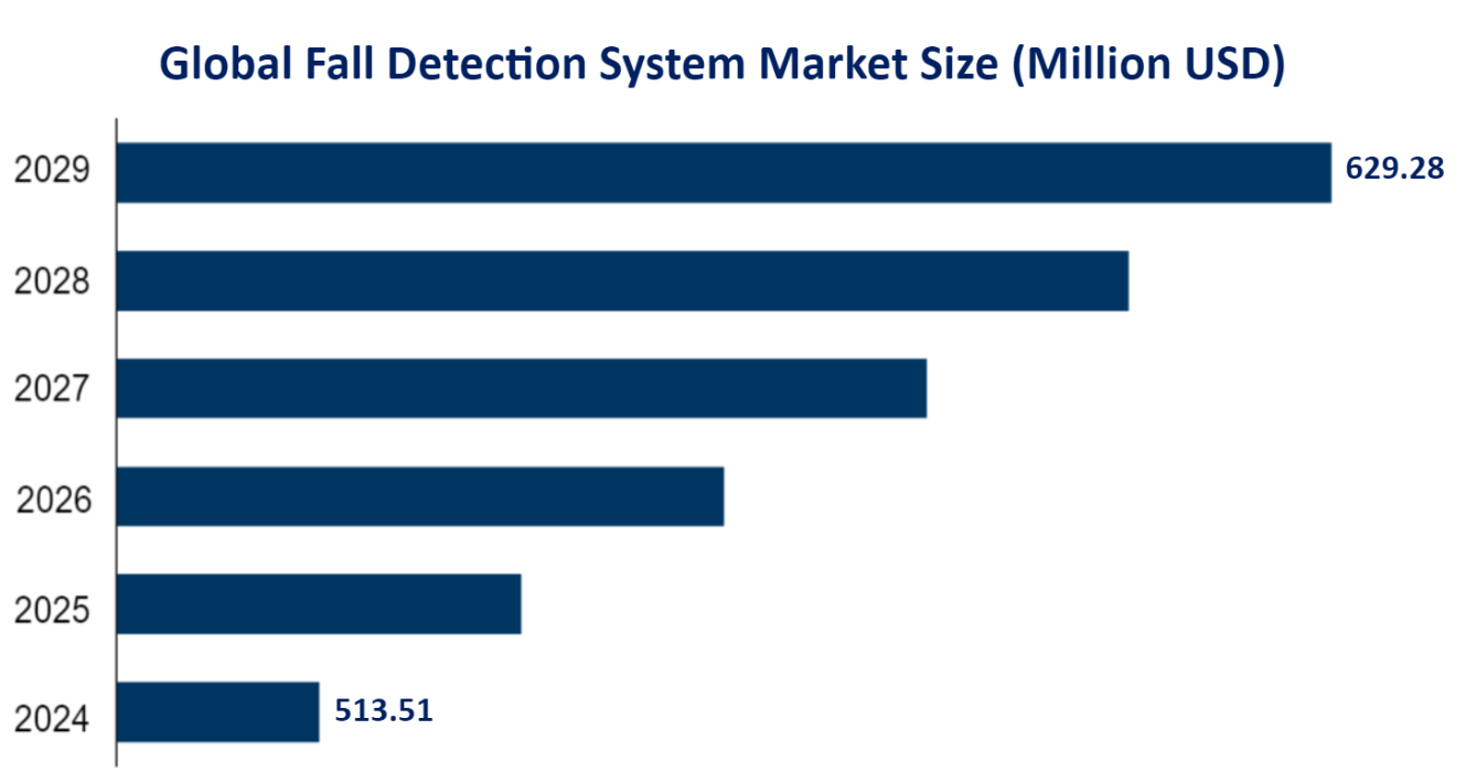 Global Fall Detection System Market Size (Million USD) 