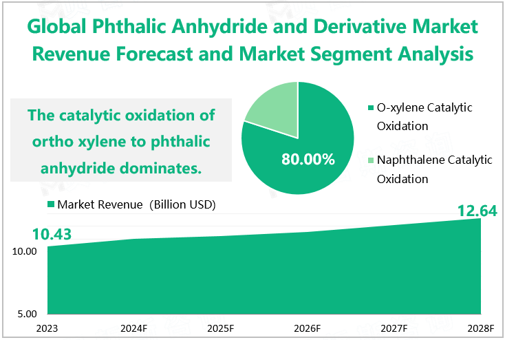 Global Phthalic Anhydride and Derivative Market Revenue Forecast and Market Segment Analysis 