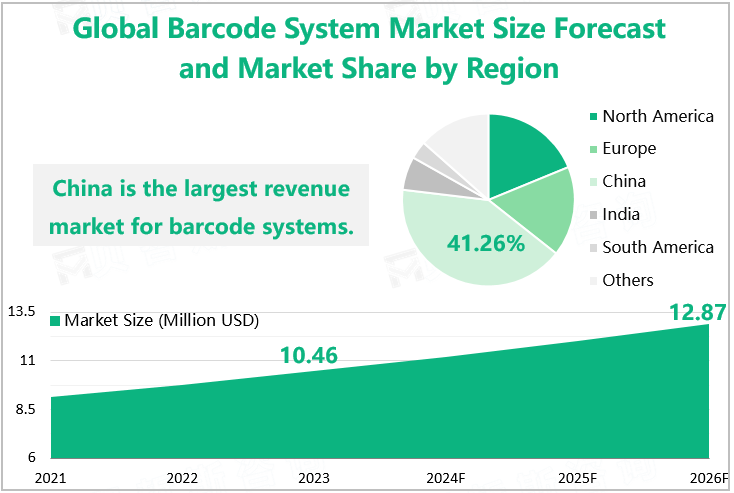 Global Barcode System Market Size Forecast and Market Share by Region 