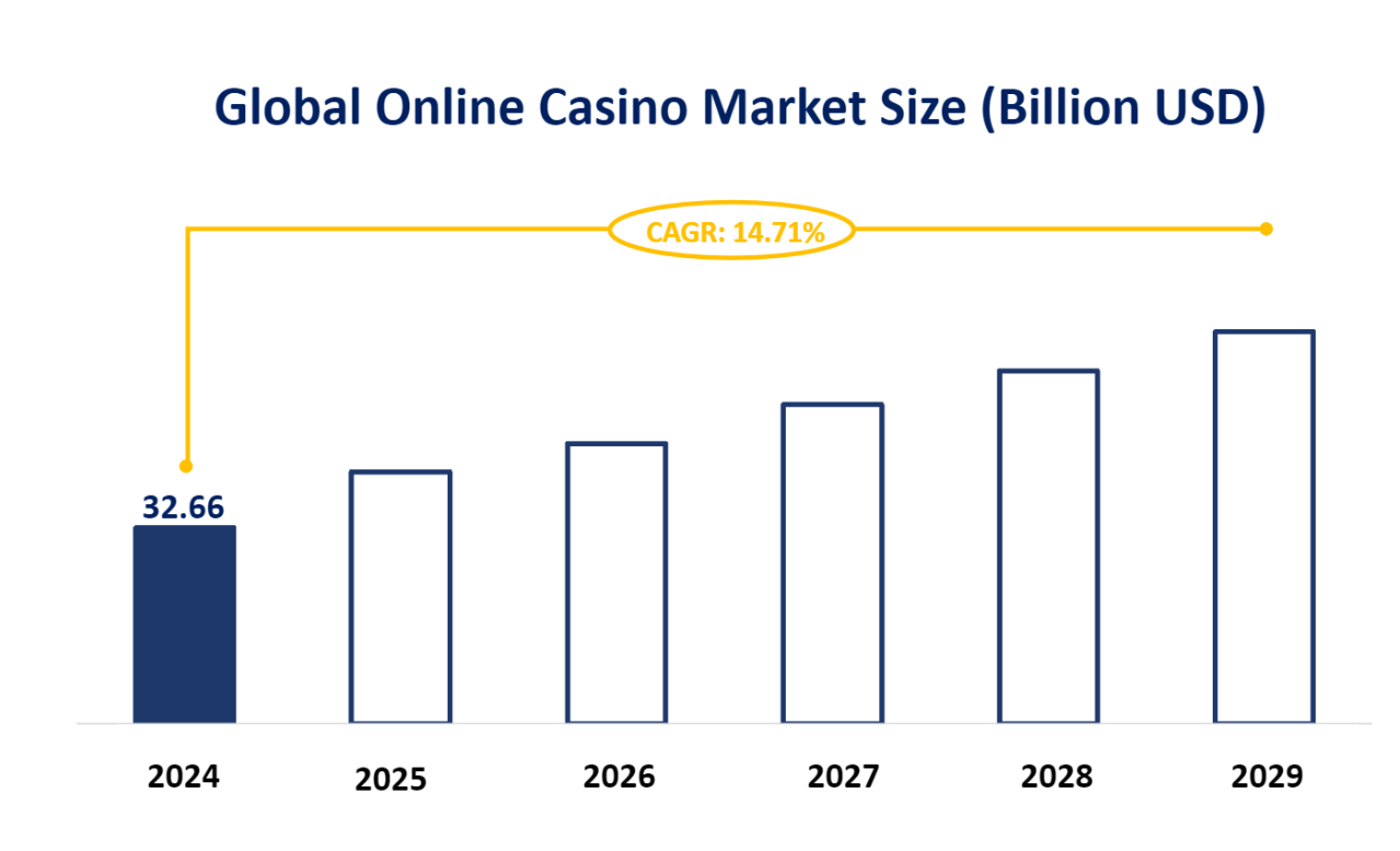 Global Online Casino Market Size (Billion USD)