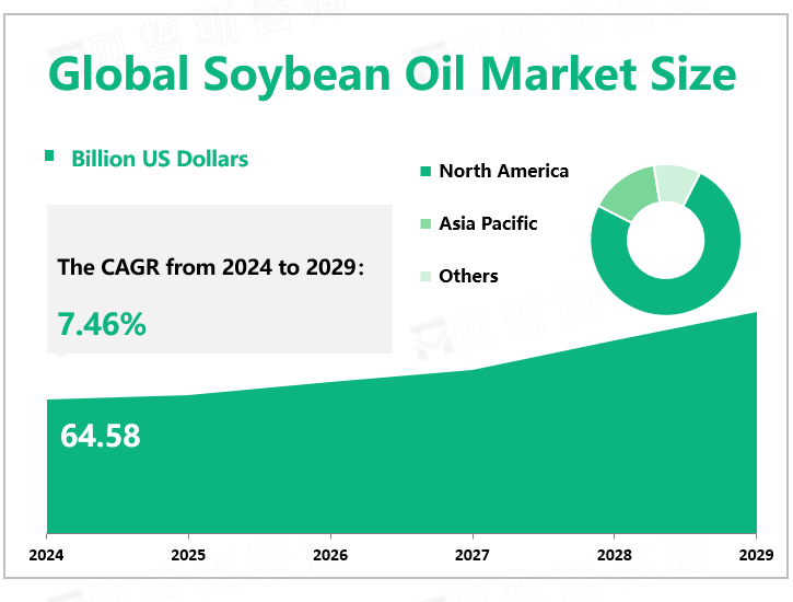 Global Soybean Oil Market Size