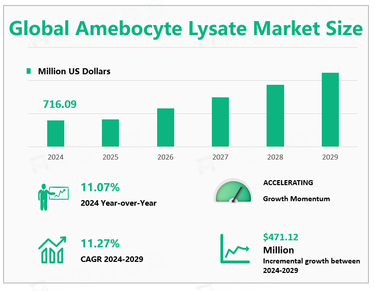 Global Amebocyte Lysate Market Size