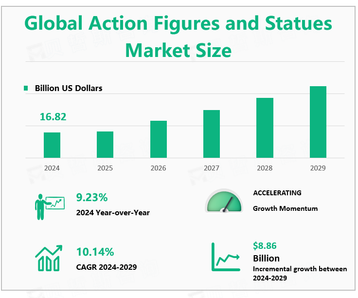 Global Action Figures and Statues Market Size