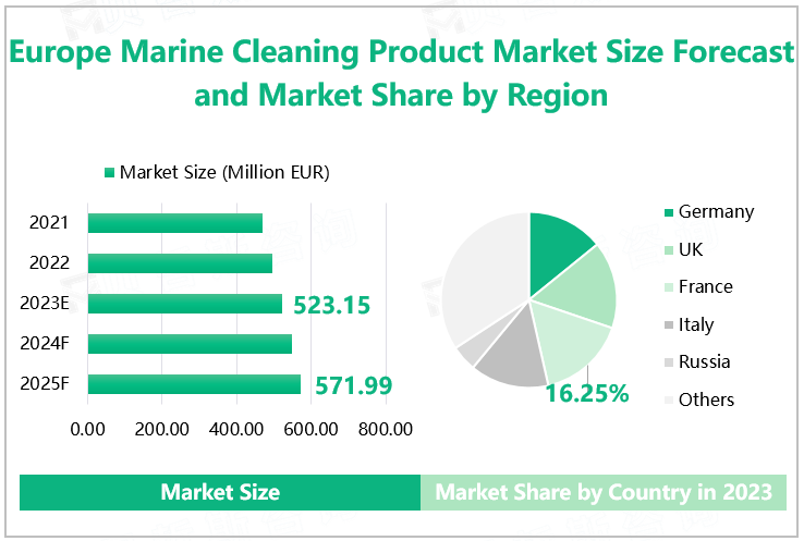 Europe Marine Cleaning Product Market Size Forecast and Market Share by Region
