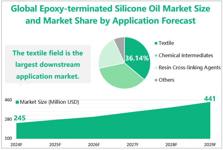 Global Epoxy-terminated Silicone Oil Market Size and Market Share by Application Forecast 