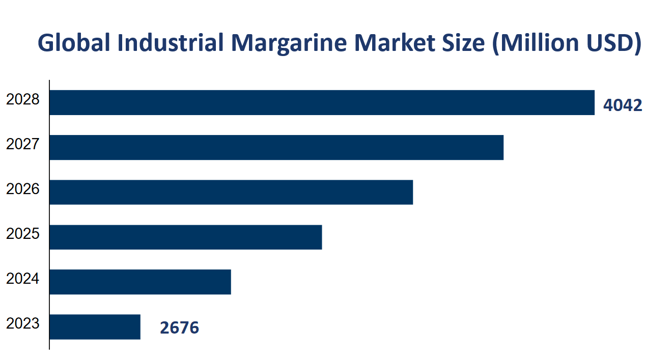 Global Industrial Margarine Market Size (Million USD) 