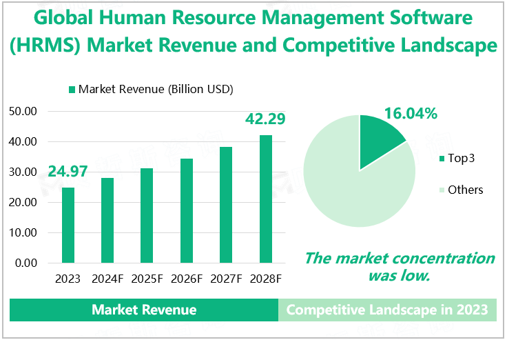 Global Human Resource Management Software (HRMS) Market Revenue and Competitive Landscape 