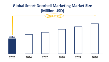 Global Smart Doorbell Market Size is Expected to Grow at a CAGR of 17.27% from 2023-2028