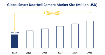 Smart Doorbell Camera Market Segments and Market Forecast: Global Market is Expected to Grow at a CAGR of 18.93% from 2024–2029