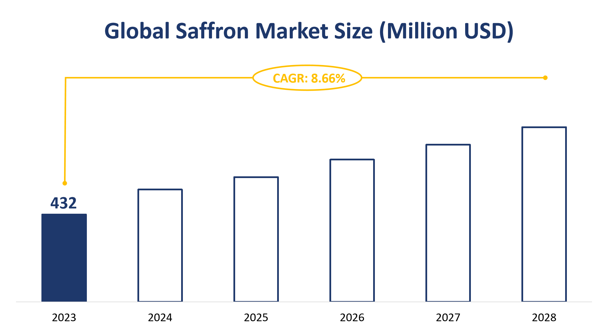 Global Saffron Market Size (Million USD)