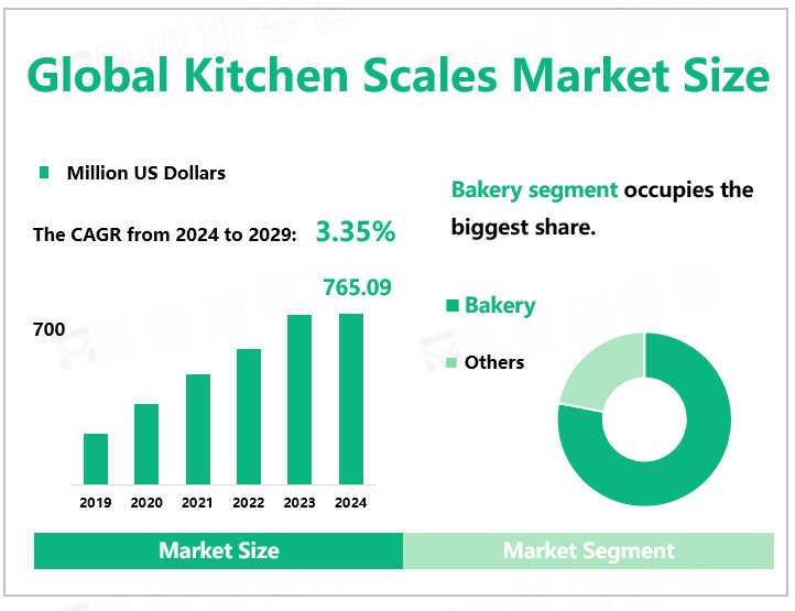 Global Kitchen Scales Market Size