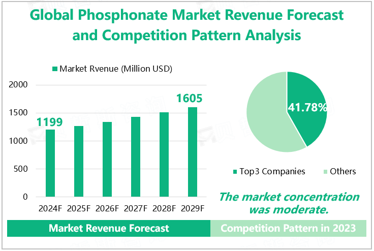 Global Phosphonate Market Revenue Forecast and Competition Pattern Analysis