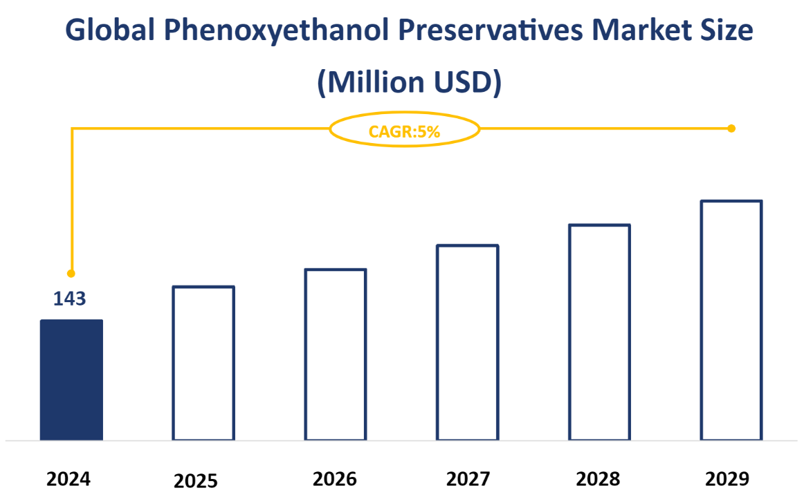 Global Phenoxyethanol Preservatives Market Size (Million USD)