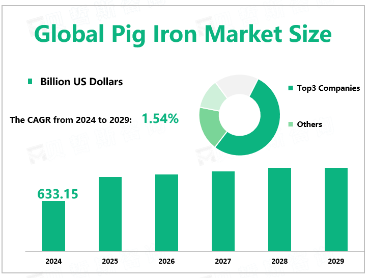 Global Pig Iron Market Size